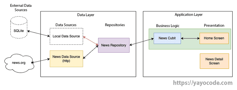 Architecture: data sources, repositories, business logic, and presentation layer.