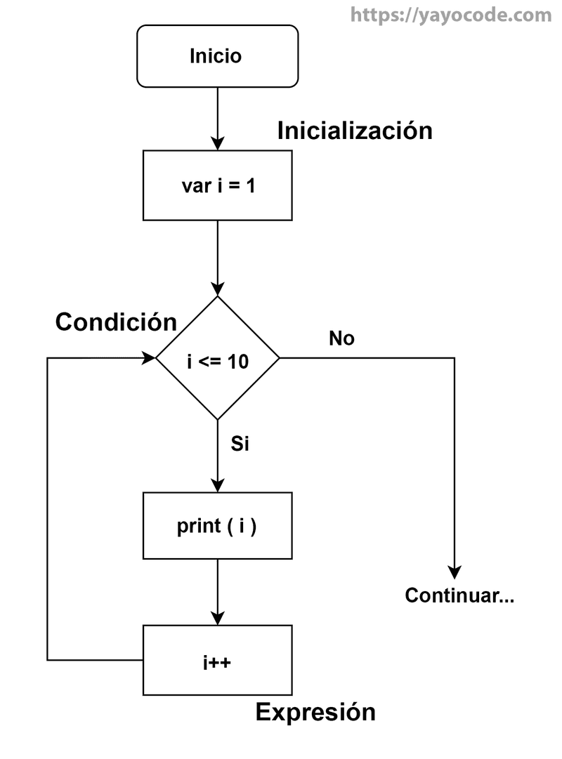 El ciclo for