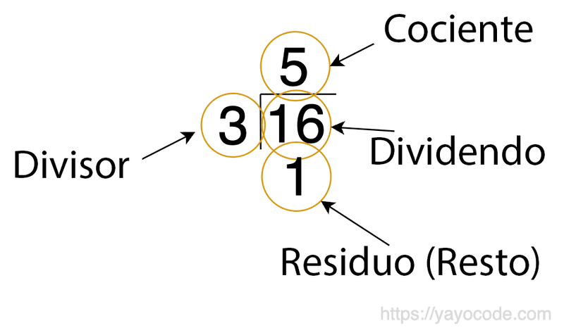 El resultado de 16 % 3 es 1