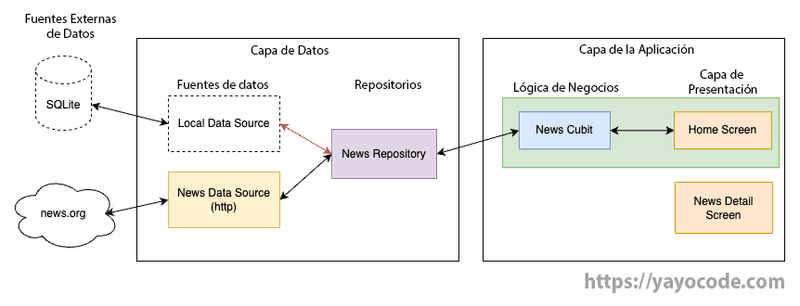 Arquitectura: fuentes de datos, repositorios, lógica de negocios y capa de presentación