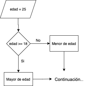 Estructura de control else if